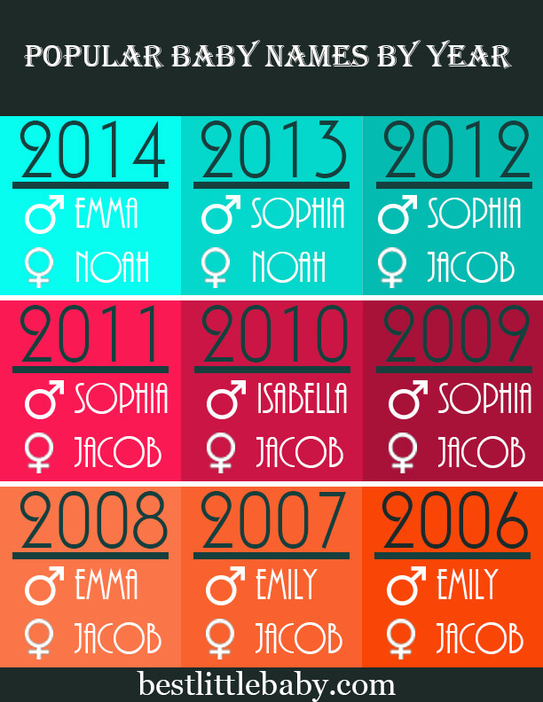 Top Baby Names 2006 - 2014